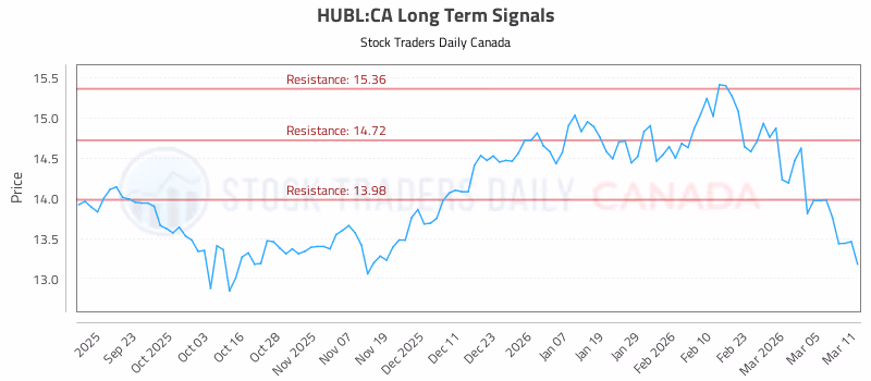 Stock Chart for HUBL:CA
