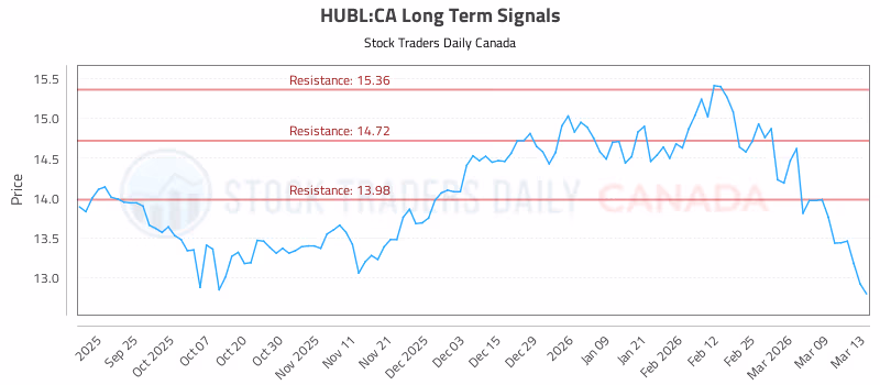 Stock Chart for HUBL:CA