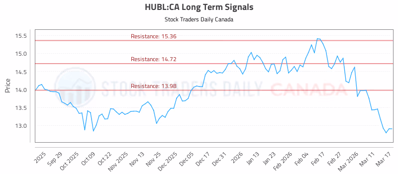 Stock Chart for HUBL:CA