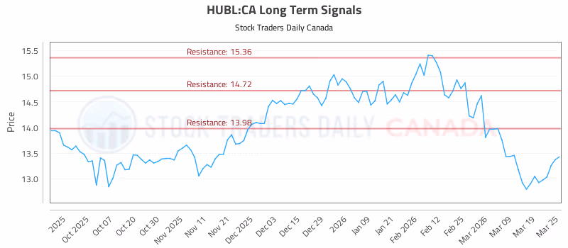 Stock Chart for HUBL:CA