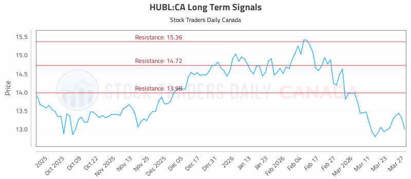 Stock Chart for HUBL:CA