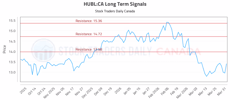 Stock Chart for HUBL:CA