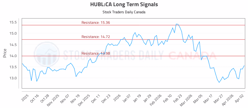 Stock Chart for HUBL:CA