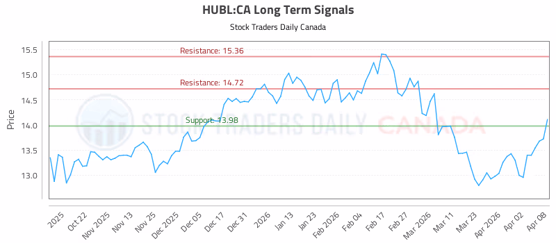Stock Chart for HUBL:CA