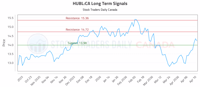 Stock Chart for HUBL:CA