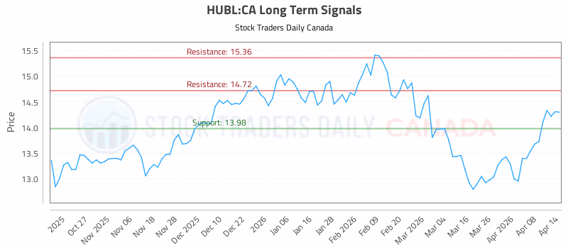 Stock Chart for HUBL:CA