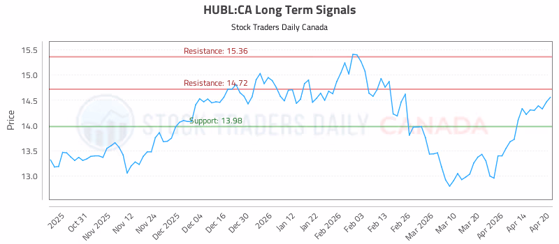 Stock Chart for HUBL:CA