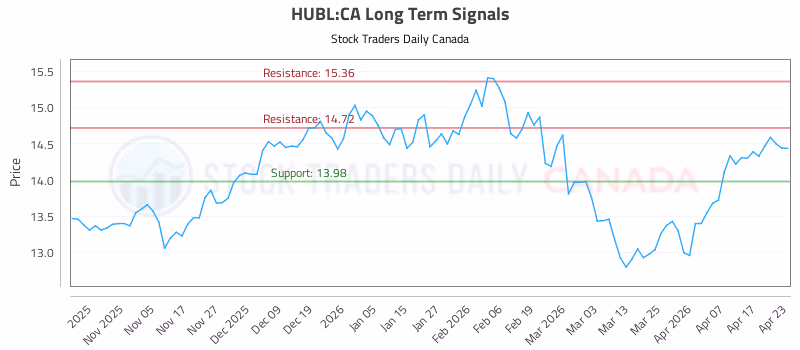 Stock Chart for HUBL:CA