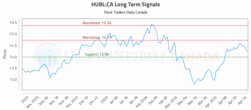 Stock Chart for HUBL:CA