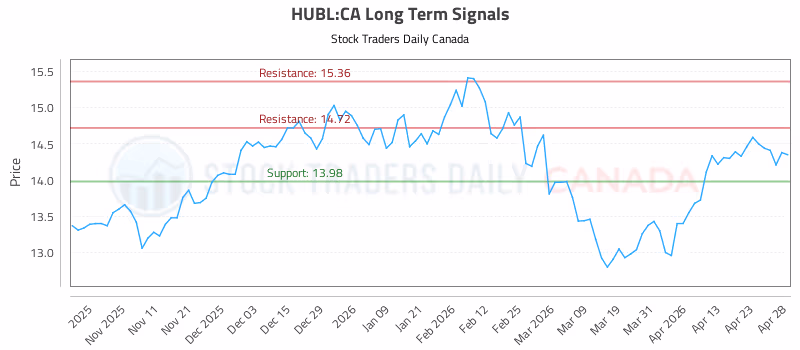 Stock Chart for HUBL:CA