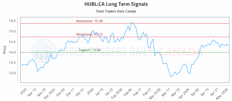 Stock Chart for HUBL:CA