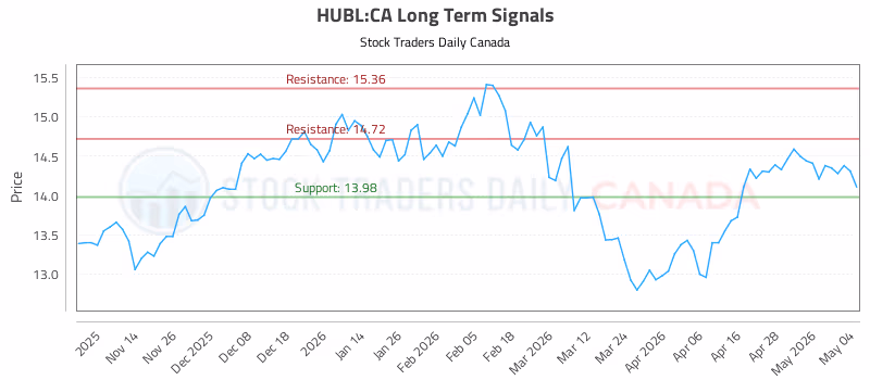 Stock Chart for HUBL:CA