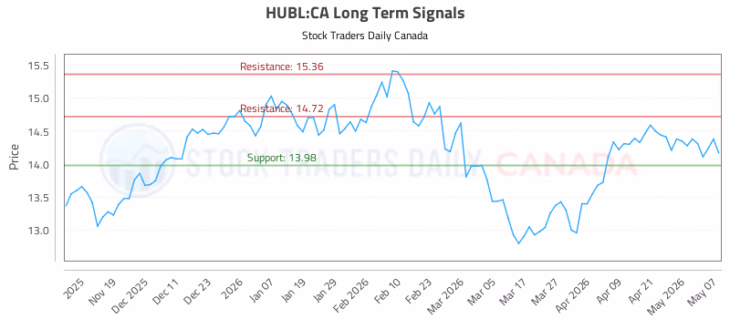 Stock Chart for HUBL:CA