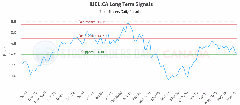 Stock Chart for HUBL:CA