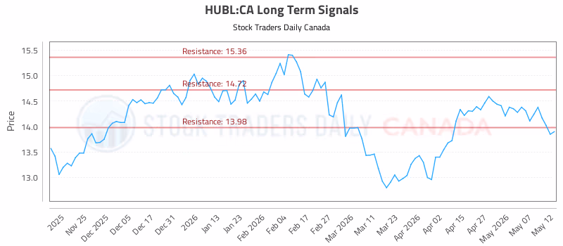 Stock Chart for HUBL:CA