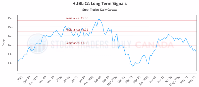 Stock Chart for HUBL:CA
