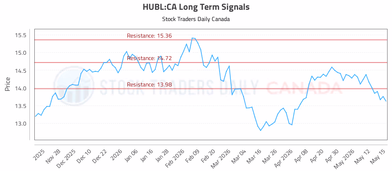 Stock Chart for HUBL:CA