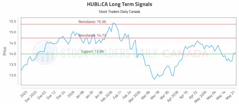 Stock Chart for HUBL:CA