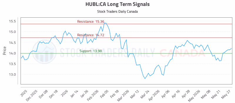 Stock Chart for HUBL:CA