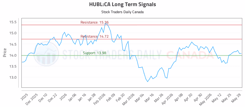 Stock Chart for HUBL:CA