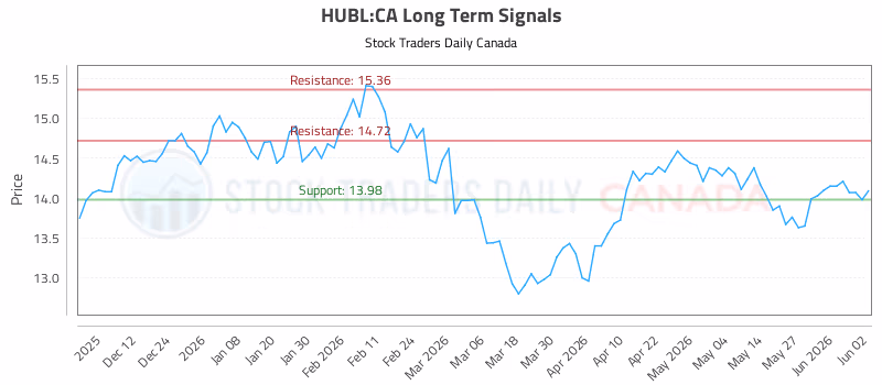 Stock Chart for HUBL:CA