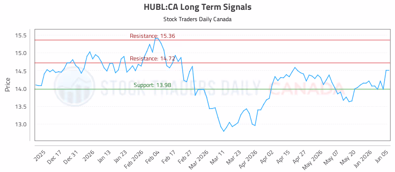 Stock Chart for HUBL:CA