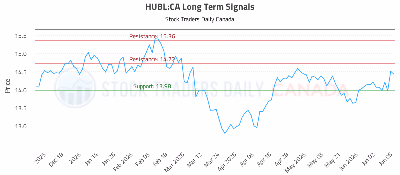 Stock Chart for HUBL:CA