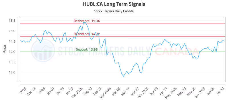 Stock Chart for HUBL:CA