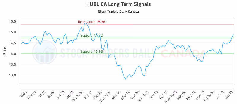 Stock Chart for HUBL:CA