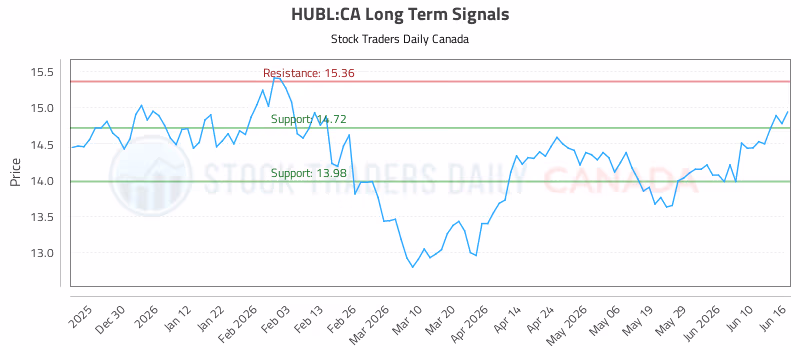 Stock Chart for HUBL:CA