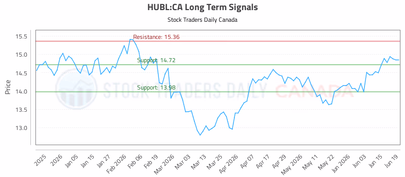 Stock Chart for HUBL:CA