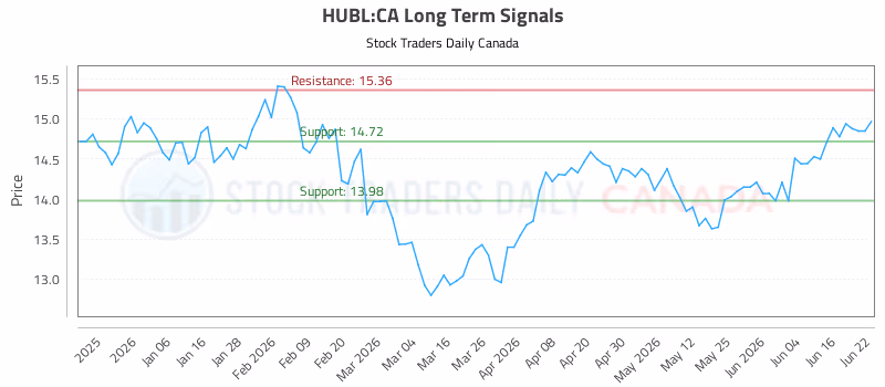 Stock Chart for HUBL:CA