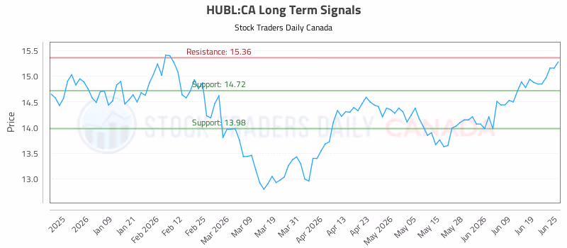 Stock Chart for HUBL:CA