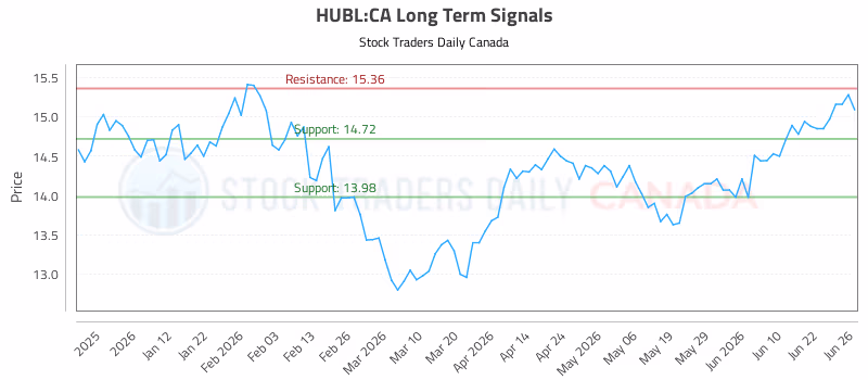 Stock Chart for HUBL:CA