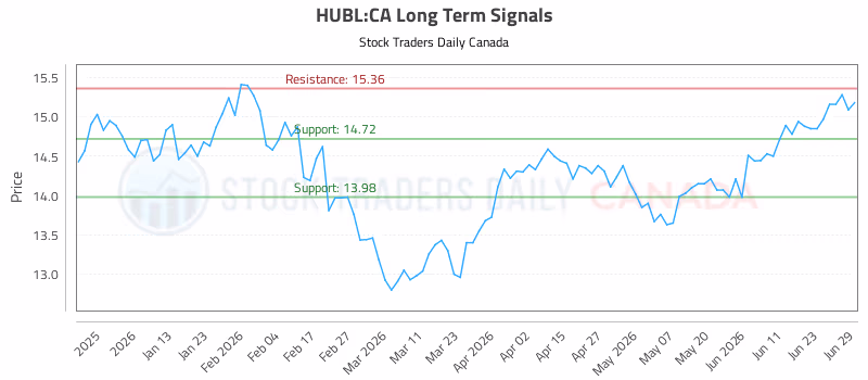 Stock Chart for HUBL:CA