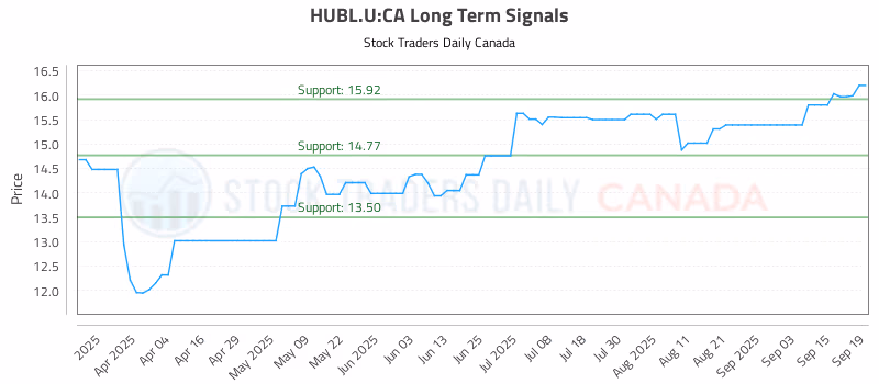 Stock Chart for HUBL.U:CA