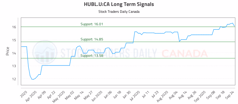 Stock Chart for HUBL.U:CA