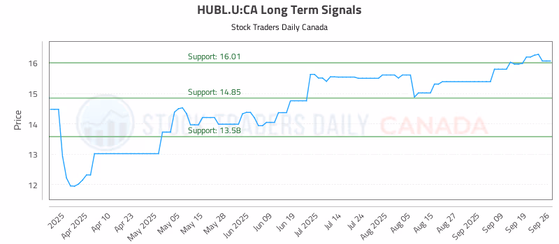 Stock Chart for HUBL.U:CA