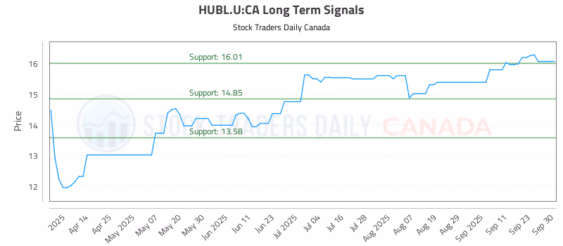 Stock Chart for HUBL.U:CA