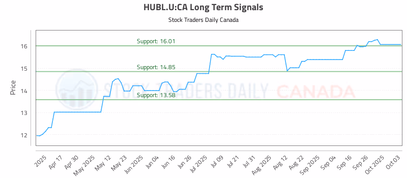 Stock Chart for HUBL.U:CA