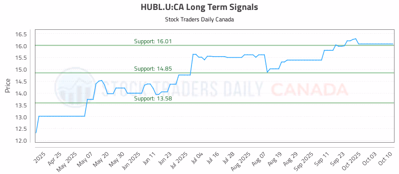 Stock Chart for HUBL.U:CA