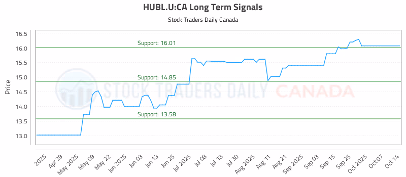 Stock Chart for HUBL.U:CA