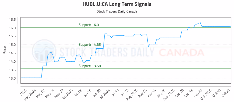 Stock Chart for HUBL.U:CA
