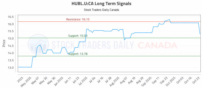 Stock Chart for HUBL.U:CA