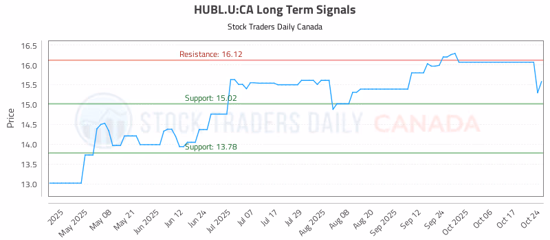 Stock Chart for HUBL.U:CA