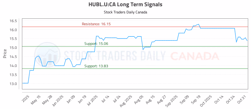 Stock Chart for HUBL.U:CA