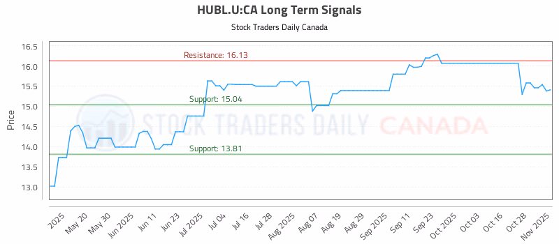 Stock Chart for HUBL.U:CA