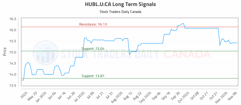 Stock Chart for HUBL.U:CA
