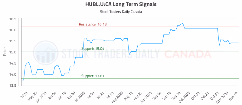 Stock Chart for HUBL.U:CA
