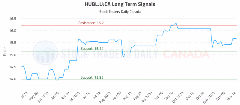Stock Chart for HUBL.U:CA